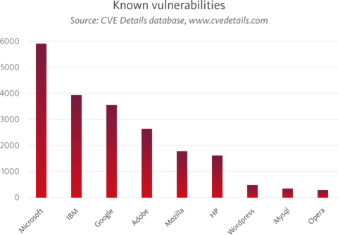 Graph about known vulnerabilities in Software Applications