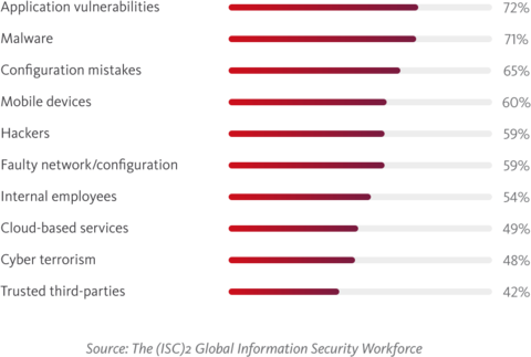 Graph about security concerns